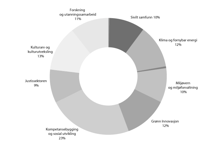 Figur 11.2 Viser fordelingen av EØS-midler per sektor. Sammenlignet med fordelingen for perioden 2004–2009, har støtten til klima og miljø økt betydelig, og er det største innsatsområdet. Støtten til kulturarv er redusert. 
