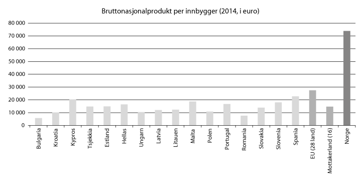 Figur 11.3 Viser bruttonasjonalprodukt per innbygger i 2014 i mottakerlandene i euro