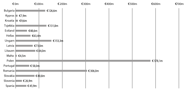 Figur 11.4 Viser fordeling av midler per mottakerland 2009–2014 ordningene, brutto fordeling i mill. euro. 
