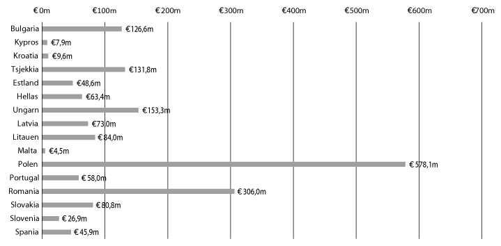 Figur 11.4 Viser fordeling av midler per mottakerland 2009–2014 ordningene, brutto fordeling i mill. euro. 
