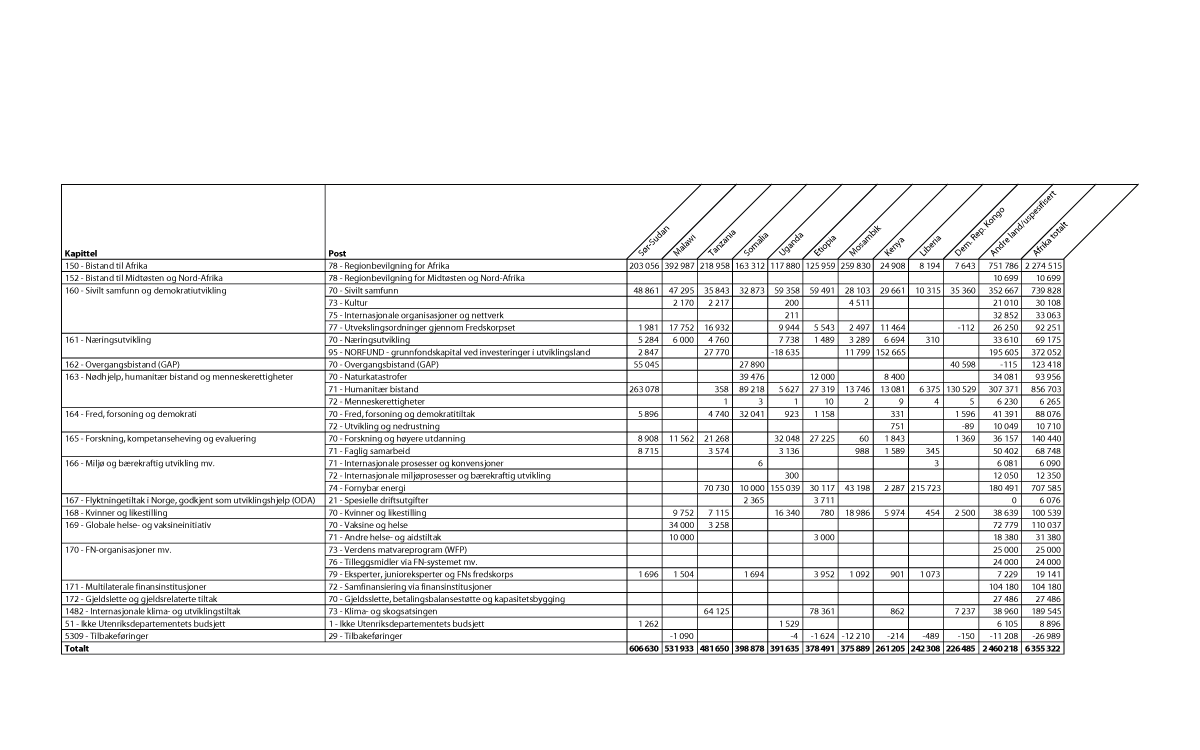 Figur 2.2 Bilateral bistand til største mottakerland i Asia etter kapittel og post, 20141 (NOK 1000)