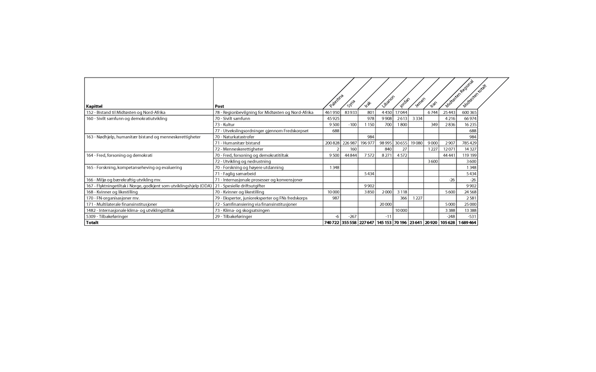 Figur 2.3 Bilateral bistand til Midtøsten etter kapittel og post, 20141 (NOK 1000)