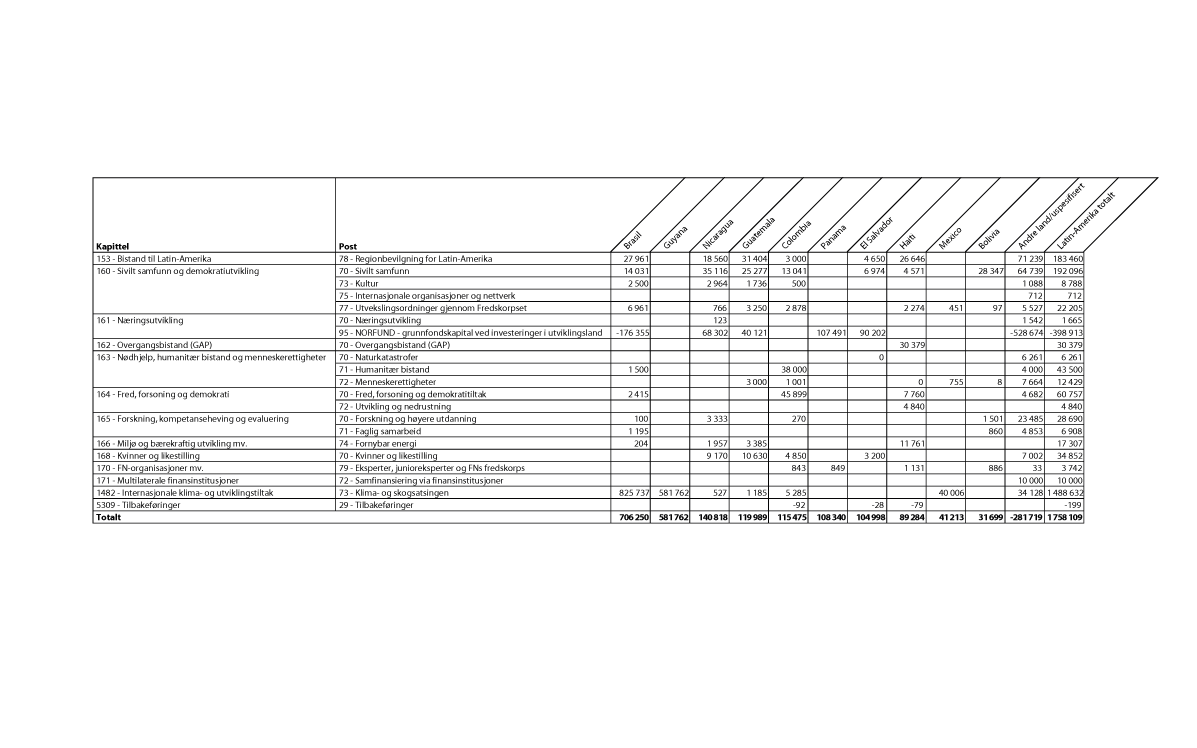 Figur 2.4 Bilateral bistand til største mottakerland i Latin-Amerika etter kapittel og post, 20141 (NOK 1000)