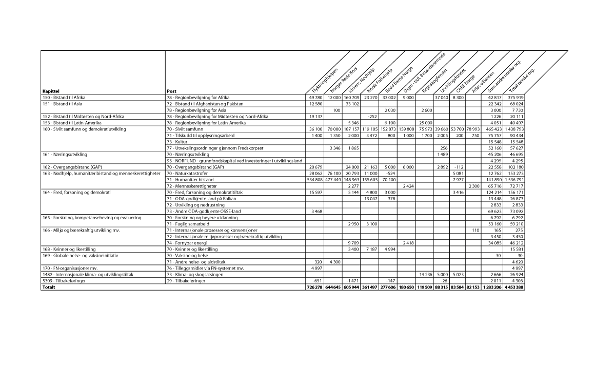 Figur 2.1 Bilateral bistand til største mottakerland i Afrika fordelt på kapittel og post, 20141 (NOK 1000)