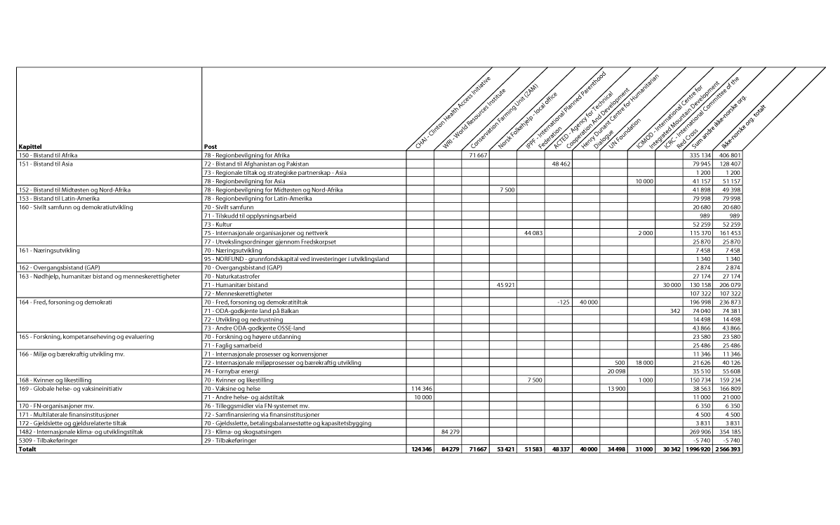 Figur 4.1 Bistand forvaltet av ikke-norske ikke-statlige organisasjoner/stiftelser1 fordelt på kapittel og post, 20142 (NOK 1000)