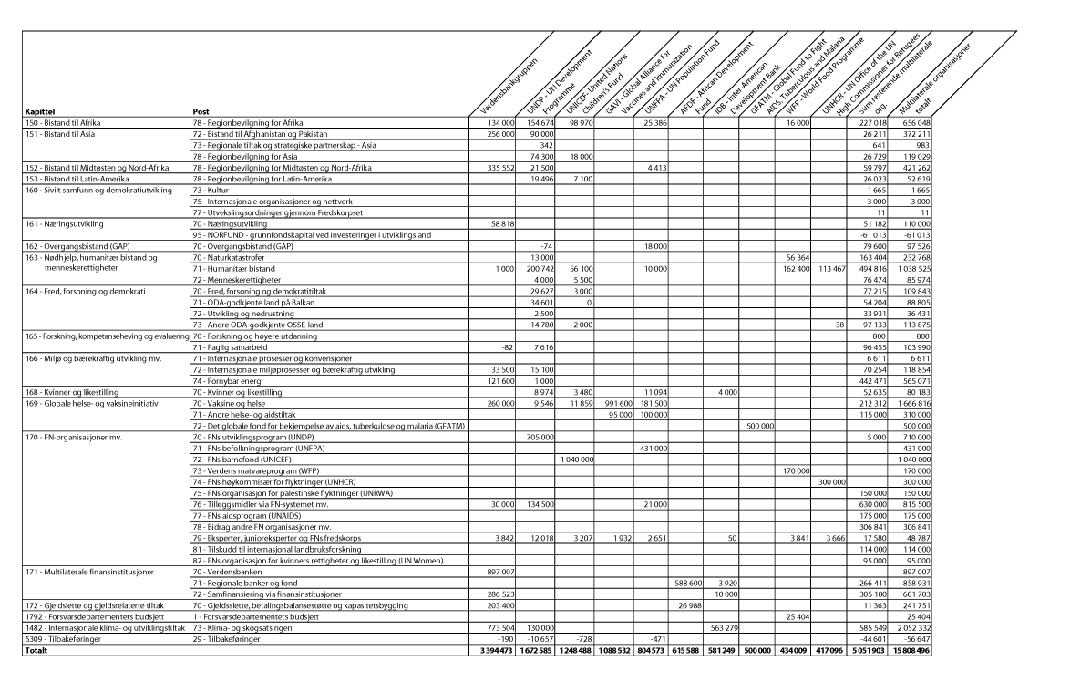 Figur 5.1 Bistand gjennom multilaterale organisasjoner fordelt på kapittel og post, 20141 (NOK 1000).