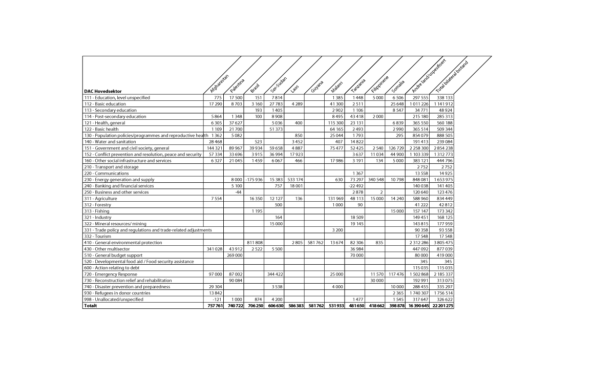 Figur 6.1 Største mottakerland av bilateral bistand fordelt på sektorer, 20141 (NOK 1000)