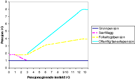 Figur 3-1 Pensjonsgivende inntekt og uførepensjon (for enslig pensjonist).