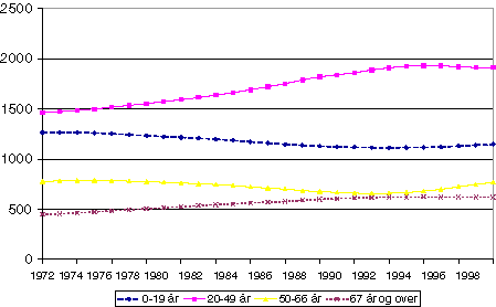 Figur 4-1 Utvikling i forskjellige aldersgrupper 1972-1998, 1 000 personer