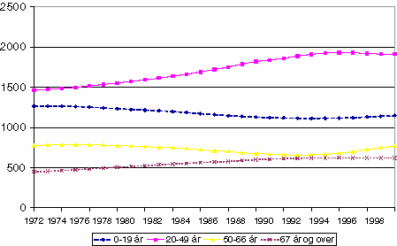 Figur 4-1 Utvikling i forskjellige aldersgrupper 1972-1998, 1 000 personer
