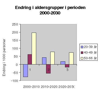 Figur 4-2 Befolkningsutvikling i ulike aldersgrupper framover