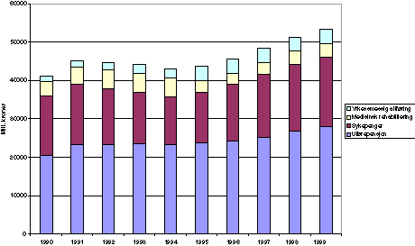 Figur 4-3 Utgiftsutvikling for sykepenger, rehabiliteringspenger, yrkesrettet attføring og uførepensjon fra 1990-99. G-justert1). Mill. kroner