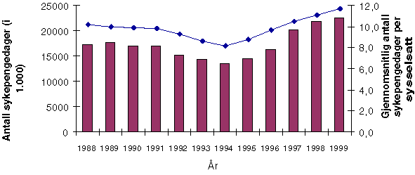 Figur 4-4 Totalt antall erstattede sykepengedager for arbeidstakere, og erstattede sykepengedager per sysselsatt lønnstaker, eksklusive statsansatte. 1988-1999