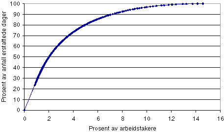 Figur 4-5 Sykefraværets konsentrasjon i trygdeperioden blant arbeidstakere i arbeid. 19981).