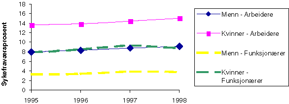 Figur 4-6 Sykefravær blant arbeidere og funksjonærer, 1995-1998 (NHO statistikk)