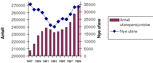 Figur 4-7 Antall uførepensjonister og nye uførepensjonister per år. 1989-1998