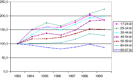 Figur 4-8 Relative økning i tilgang til uførepensjon i ulike aldersgrupper 1993-1999