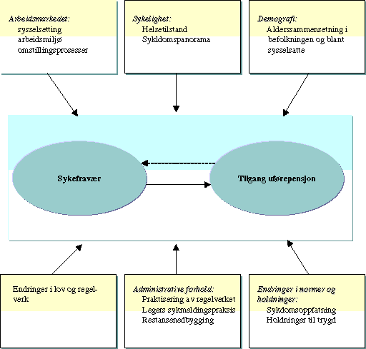Figur 5-1 Faktorer som påvirker sykefravær og tilgang til uførepensjon