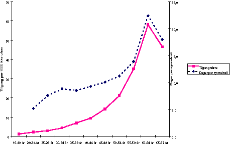 Figur 5-2 Tilgang uførepensjon pr 1 000 ikke-uføre og erstattede dager per sysselsatt fordelt på alderskategorier 1998.