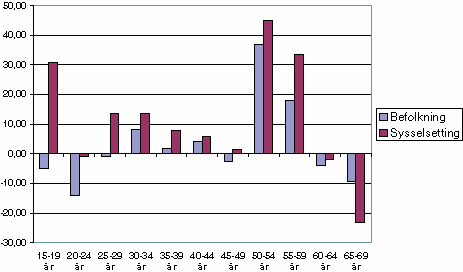 Figur 5-3 Prosentvise endring i alderssammensetning i befolkningen og i den yrkesaktive delen av befolkningen fra 1993 til 1998