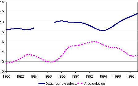 Figur 5-4 Erstattede sykepengedager per sysselsatt og arbeidsledighet i prosent 1980-1998