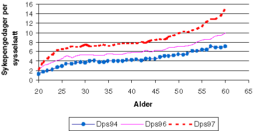 Figur 5-5 Antall erstattede sykepengedager i 1994, 1996 og 1997 per sysselsatt (Dps) arbeidstaker som var i arbeid hele perioden