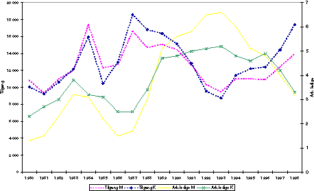 Figur 5-6 Utviklingen i arbeidsledighet og tilgang uførepensjon for kvinner og menn. 1980-1998