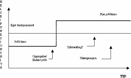 Figur 5-7 Overgang til sykerollen på grunn av endringer i arbeidsmarkedet. 
 ”Uførhet med type II-årsak”