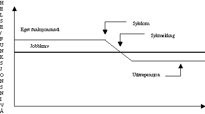 Figur 5-8 Overgang til sykerollen på grunn av sykdom. ”Uførhet med type I-årsak”.