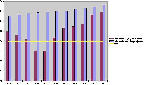 Figur 6-1 Andelen kvinnelige uførepensjonister, og andelen kvinner med nytilgang til uførepensjon 1989-1999. Prosent