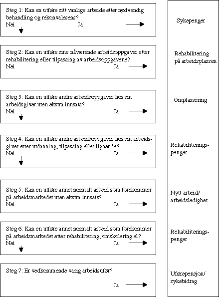 Figur 8-1 Prosedyre ved vurdering av søknad om sykebidrag/uførepensjon
