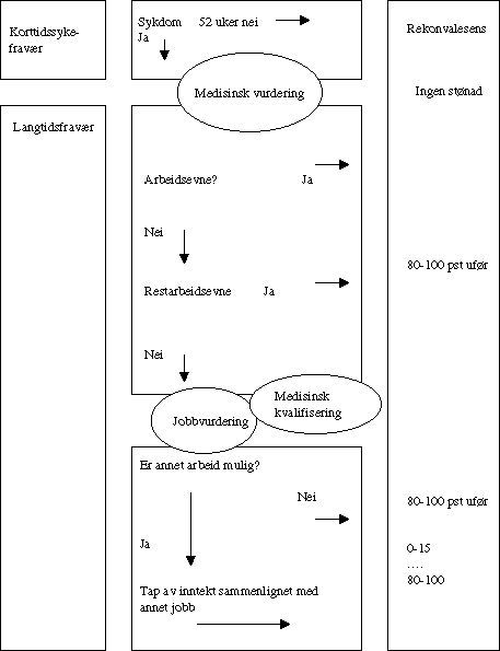 Figur 8-10 Prosedyre for vurdering av søknad om uførepensjon