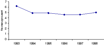 Figur 8-11 Sykefravær i privat sektor, prosent 1993-1998.