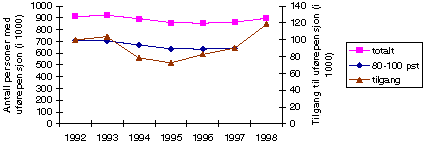Figur 8-12 Antall personer (i 1000) med uførepensjon, tilgang og antall med 80-100 prosent uførepensjon for årene 1992-1998.