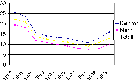 Figur 8-2 Sykepengedager per medlem i sosialforsikringen, 10-64 år. 1990-1998