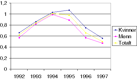 Figur 8-3 Rehabiliteringspengedager omregnet til hele erstatningsdager per medlem i trygden 10-64 år. 1992-1997
