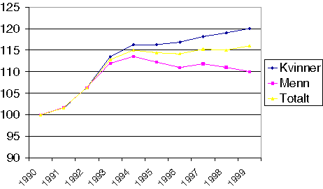 Figur 8-4 Antall personer med førtidspensjon/sjukbidrag etter kjønn 1990-1999. 1990 = 100.