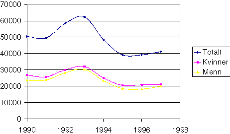 Figur 8-5 Antall nye uførepensjonister/personer med sykebidrag etter kjønn, 1990-1998.