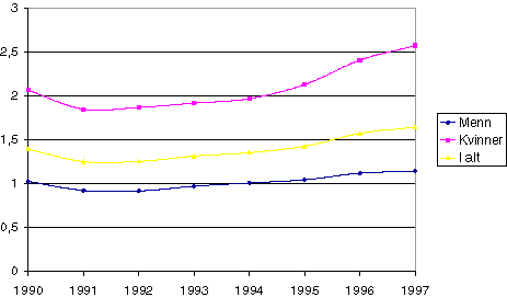 Figur 8-6 Antall sykepengeuker per sysselsatt. Lønnsmottakere i privat sektor. 1990-1998.1)