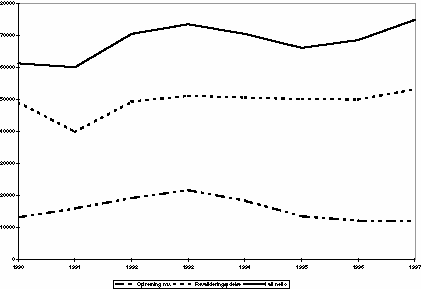 Figur 8-7 Antall personer på rehabilitering i løpet av året. 1990-1998.1)