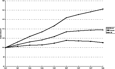 Figur 8-8 Antall førtidspensjonister1) 1990-1998. Indeks 1990=100.