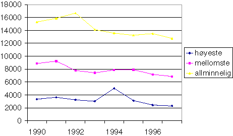 Figur 8-9 Nytilgang1) av førtidspensjonister 1990-1999.