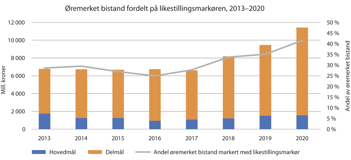 Figur 13.1 Likestillingsrelatert bistand, fordelt på hoved- og delmål (i mill. kroner)
