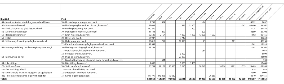 Figur 1.4 Øremerket bistand1 til største mottakerland i Latin-Amerika fordelt på kapittel og post, 20202 (1 000 kroner)