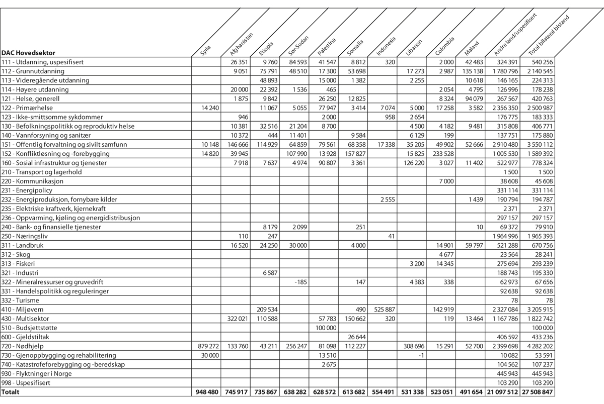 Figur 5.1 Største mottakerland av øremerket bistand1 fordelt på sektorer, 20202 (1 000 kroner)