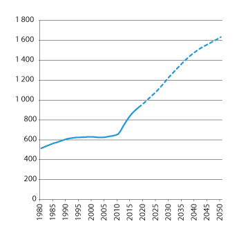 Figur 3.10 Utviklingen i antall alderspensjonister i folketrygden, middelbestand. Tusen. Historiske tall 1980–2018. Framskrivinger 2019–2050 
