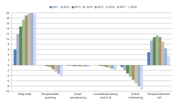 Figur 3.11 Utgiftsvirkning av pensjonsreformen målt i fast G. mrd. 2018-kroner (G = 95 800 kroner)
