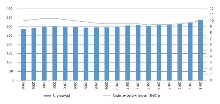 Figur 6.5 Mottakere av uføretrygd. Antall ved utgangen av året (venstre akse) og som andel av befolkningen 18–67 år (høyre akse). Antall i tusen. Andel i pst. 2001–2018
