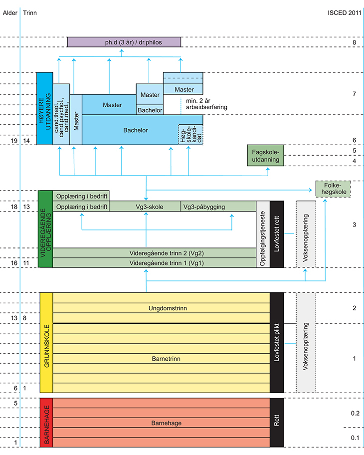 Figur 2.1 Grafisk framstilling av det norske utdanningssystemet