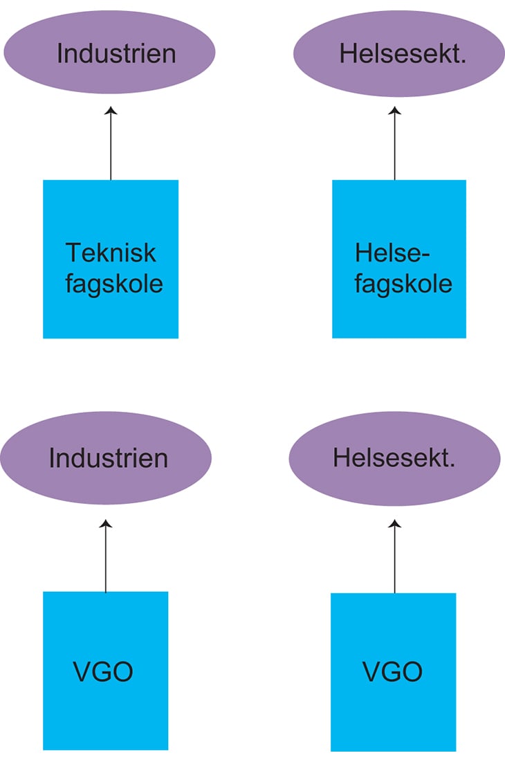 Figur 2.3 Fagskolen som arena for videreutdanning